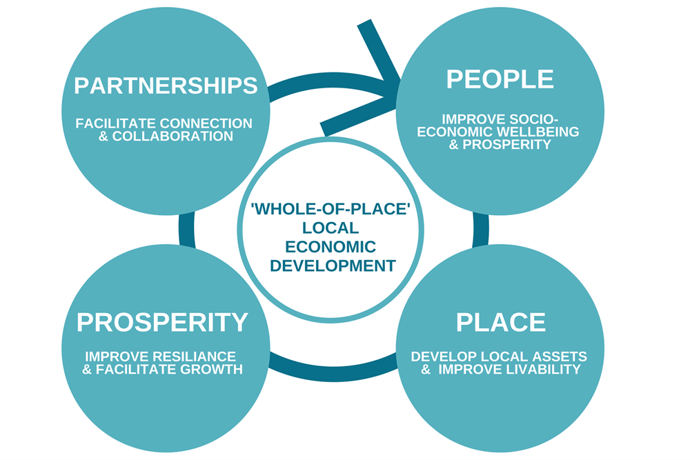 phd local economic development