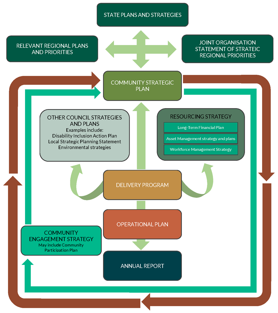 IP&R Framework